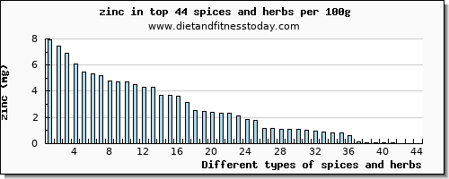 spices and herbs zinc per 100g